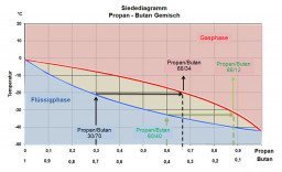 Siedediagramm_Propan_Butan.jpg