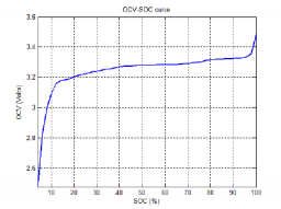 Experimental-OCV-SOC-curve-for-LiFePO4-battery-cell-under-testing.png