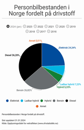 Screenshot 2024-02-11 at 15-09-35 Personbilbestanden i Norge - Infogram.png