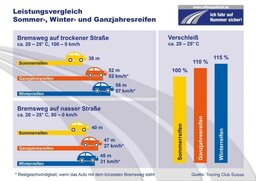 bremsweg-winterreifen-sommerreifen-ganzjahresreifen-leistung.jpg