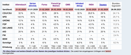 Screenshot 2025-02-22 at 13-42-38 Wahlumfragen zur Bundestagswahl 2025.png