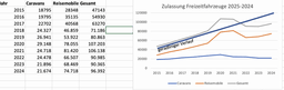 Zulassungszahlen Freizeitfahrzeuge 2015-2024