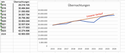 Verlauf der Campingübernachtungen von 2015-2024