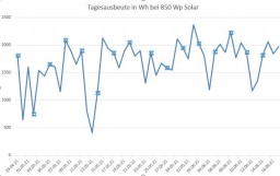 solar der letzten 50 Tage.JPG